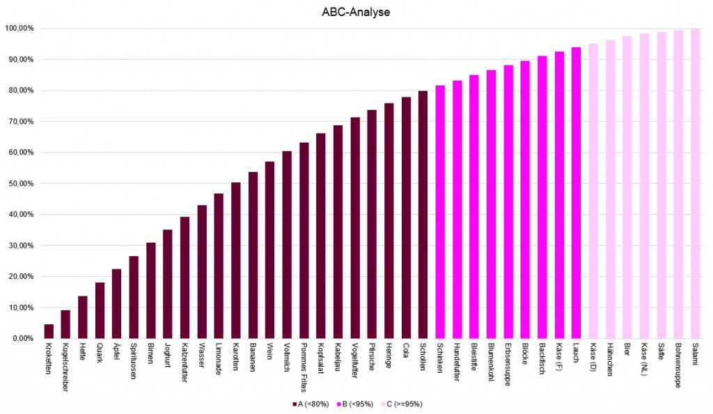 Diagramme,ABC-Analyse,dynamische Diagramme | Excel nervt ...